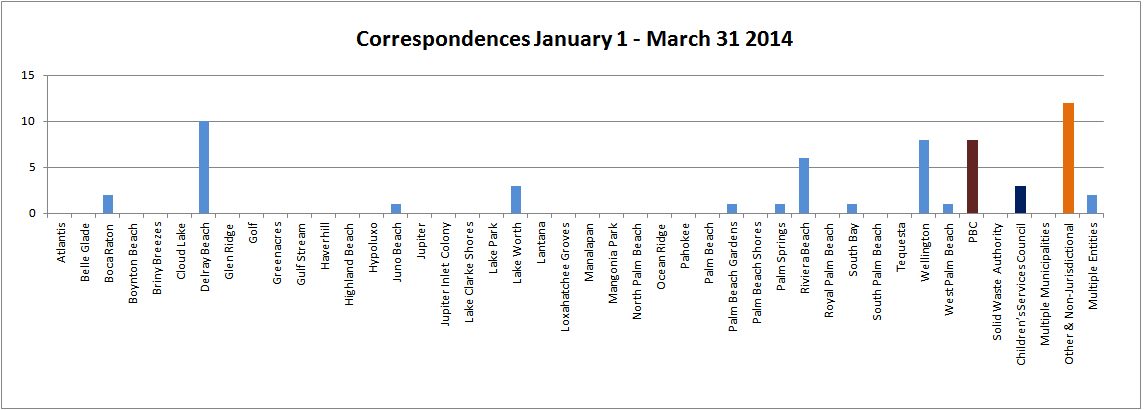 Corresponsences 2013-2014 Q2